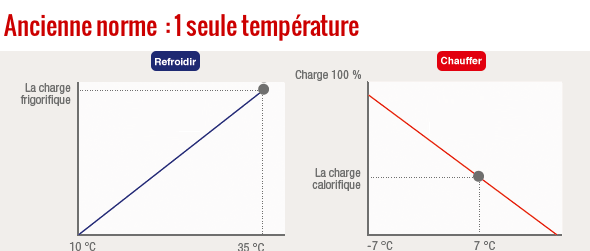 Avant l'entrée en vigueur de l'ERP : 1 seul point de mesures