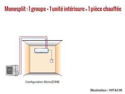climatisation réversible : le monosplit
