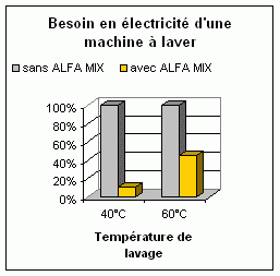 diagramme représentant les économies possibles en équipant son lave-linge d'un Alfamix