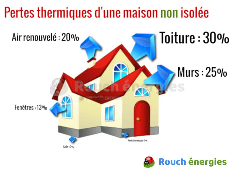 Répartition des déperditions thermiques d'une maison