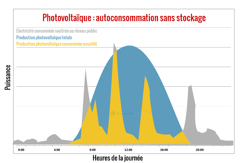 autoconsommation-sans-stockage-800x525