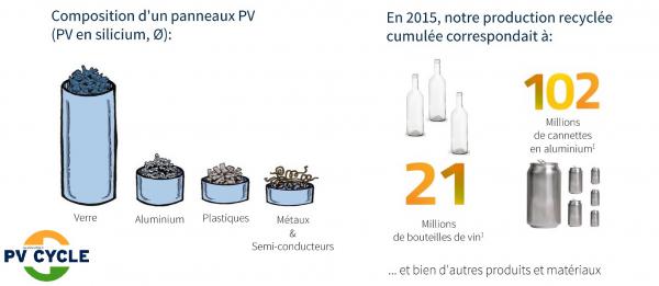 composition d'un panneau photovoltaïque et recyclage
